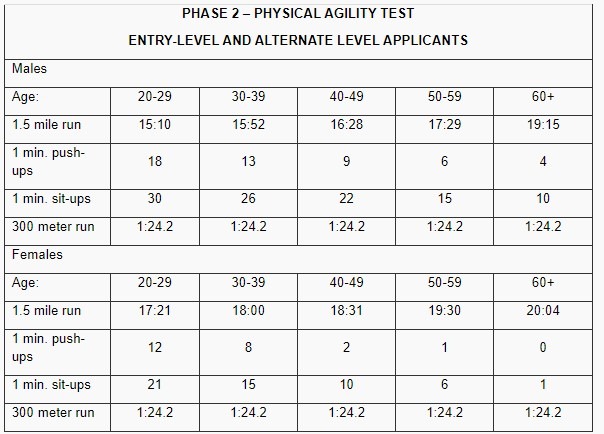 Kingsville PD Physical Agility Test